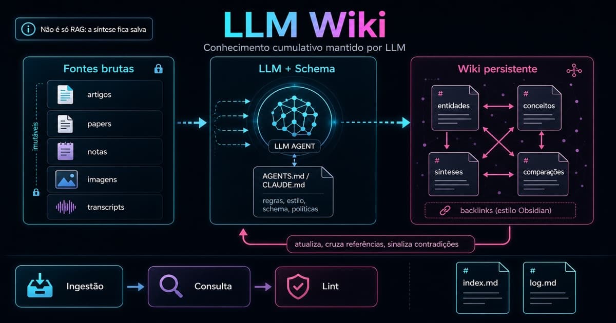 LLM Wiki: a ideia do Karpathy para memória de verdade em agentes de IA