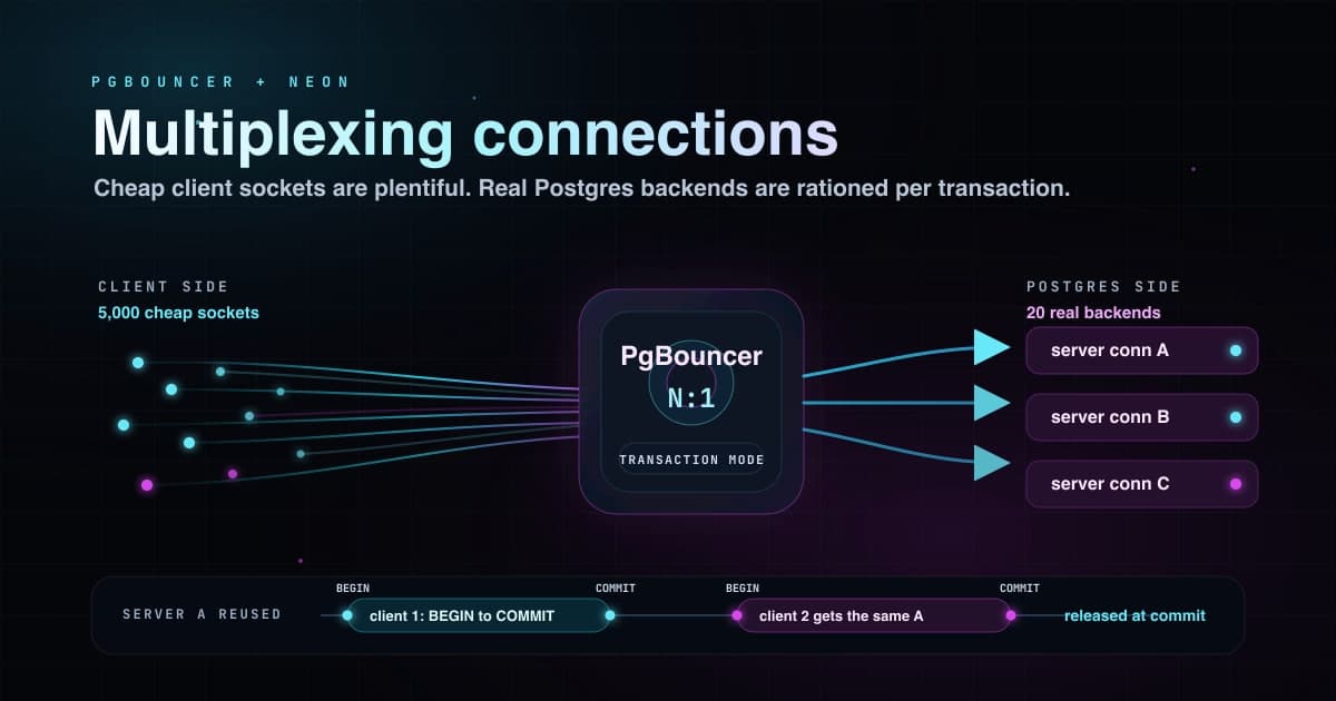 PgBouncer multiplexando conexões, e como o Neon faz isso