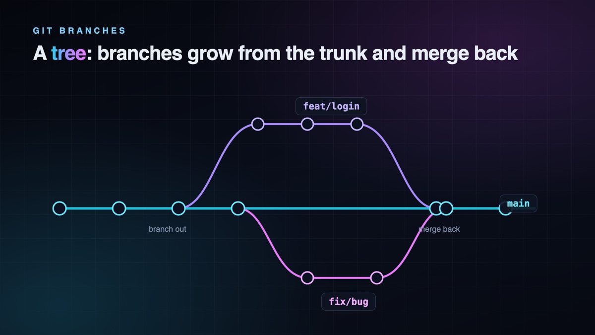 Diagrama de branches como uma árvore: o tronco main em ciano, com um ramo feat/login e um ramo fix/bug que saem do tronco e depois são mesclados de volta.